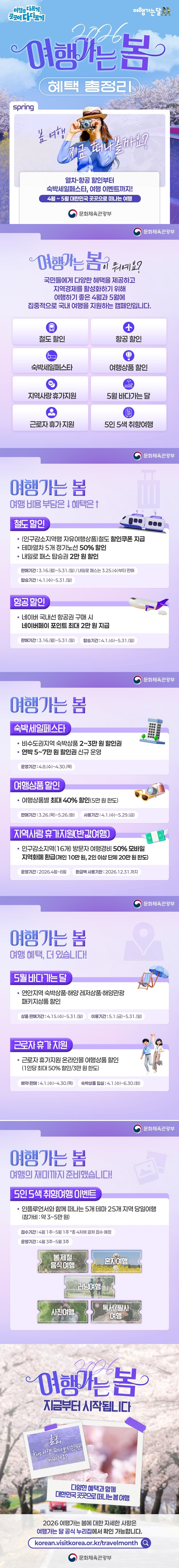 2026년 여행가는 봄, 혜택 총정리 봄 여행 지금 떠나볼까요? <여행을 다르게, 곳곳에 다다르게> 열차·항공 할인부터 숙박세일페스타, 여행 이벤트까지! 4월~5월 대한민국 곳곳으로 떠나는 여행 ◆ 여행가는 봄이 뭐예요? 국민들에게 다양한 혜택을 제공하고 지역경제를 활성화하기 위해 여행하기 좋은 4월과 5월에 집중적으로 국내 여행을 지원하는 캠페인입니다. · 철도 할인 · 항공 할인 · 숙박세일페스타 · 여행 상품 할인 · 지역사랑 휴가지원 · 5월 바다가는 달 · 근로자 휴가 지원 · 5인 5색 취향여행 ◆ 여행가는 봄, 여행 비용 부담은↓ 혜택은↑ △ 철도 할인 · (인구감소지역행 자유여행상품) 철도 할인쿠폰 지급 · 테마열차 5개 정기노선 50% 할인 · 내일로 패스 탑승권 2만 원 할인 - 판매기간: 3.16.(월)~5.31.(일)/내일로 패스는 3.25.(수)부터 판매 - 탑승기간: 4.1.(수)~5.31.(일) △ 항공 할인 · 네이버 국내선 항공권 구매 시 네이버페이 포인트 최대 2만 원 지급 - 판매기간: 3.16.(월)~5.31.(일) - 탑승기간: 4.1.(수)~5.31.(일) △ 숙박세일페스타 · 비수도권 지역 숙박상품 2~3만 원 할인권 · 연박 5~7만 원 할인권 신규 운영 - 운영기간: 4.8.(수)~4.30.(목) △ 여행상품 할인 · 여행 상품별 최대 40% 할인(5만 원 한도) - 판매기간: 3.26.(목)~5.26.(화) - 사용기간: 4.1.(수)~5.29.(금) △ 지역사랑 휴가지원(반값여행) · 인구감소지역(16개) 방문자 여행경비 50% 모바일 지역화폐 환급(개인 10만 원, 2인 이상 단체 20만 원 한도) - 운영기간: 2026.4월~8월 - 환급액 사용기한: 2026.12.31.까지 ◆ 여행가는 봄, 여행 혜택 더 있습니다! △ 5월 바다가는 달 · 연안 지역 숙박상품·해양 레저상품·해양관광 패키지 상품 할인 - 상품 판매기간: 4.15.(수)~5.31.(일) - 이용기간: 5.1.(금)~5.31.(일) △ 근로자 휴가지원 · 근로자 휴가지원 온라인몰 여행상품 할인 (1인당 최대 50% 할인/3만 원 한도) - 예약·판매: 4.1.(수)~4.30.(목) - 숙박상품 입실: 4.1.(수)~6.30.(화) ◆ 여행가는 봄, 여행의 재미까지 준비했습니다! △ 5인 5색 취향여행 이벤트 · 인플루언서와 함께 떠나는 5개 테마 25개 지역 당일여행(참가비 : 약 3~5만 원) - 접수기간: 4월 1주~5월 1주 *총 4차에 걸쳐 접수 예정 - 운영기간: 4월 3주~5월 3주 · 봄 제철 음식 여행 · 혼자 여행 · 러닝 여행 · 사진 여행 · 독서/필사 여행 2026 여행가는 봄 지금부터 시작됩니다. 올봄, 국내 여행 떠나보시는 건 어떠세요? 다양한 혜택과 함께 대한민국 곳곳으로 떠나는 봄 여행 2026 여행가는 봄에 대한 자세한 사항은 여행가는 달 공식 누리집에서 확인 가능합니다. 
